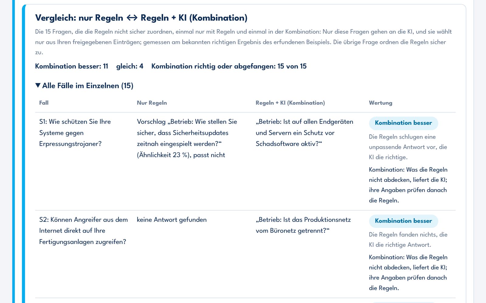 Oberfläche: Vergleich nur Regeln und mit KI-Schritt, je Fall mit Wertung