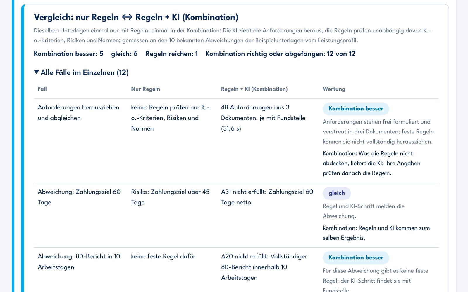 Oberfläche: Vergleich nur Regeln und mit KI-Schritt, je Fall mit Wertung
