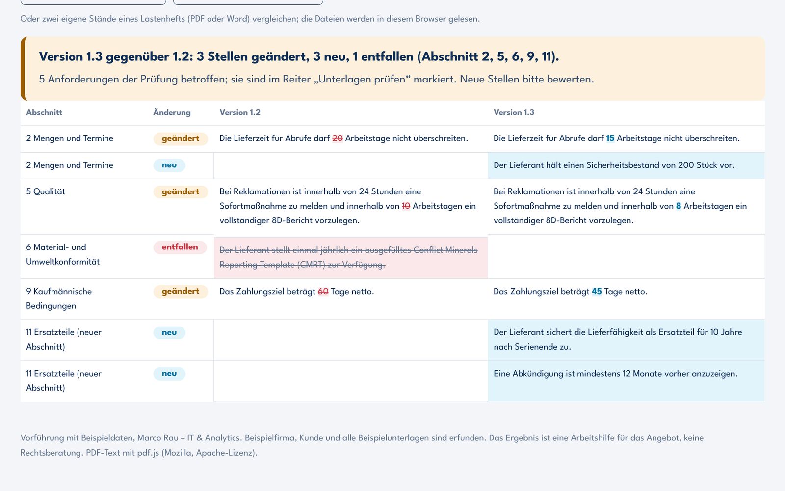 Oberfläche: Version 1.3 gegen 1.2, drei Stellen geändert, drei neu, eine entfallen, fünf Anforderungen der Prüfung betroffen